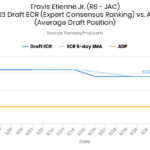 Travis Etienne Fantasy Outlook Right Now
