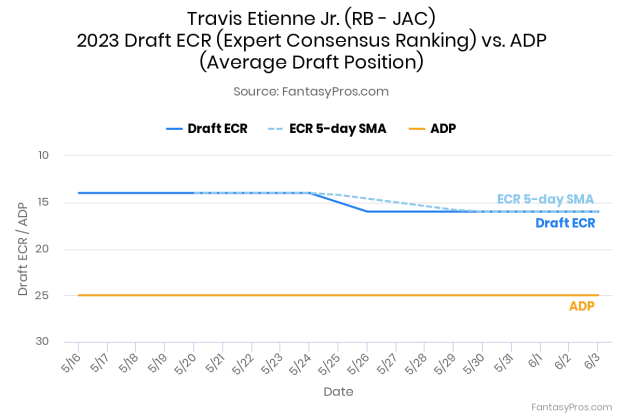 Travis Etienne Fantasy Outlook Right Now